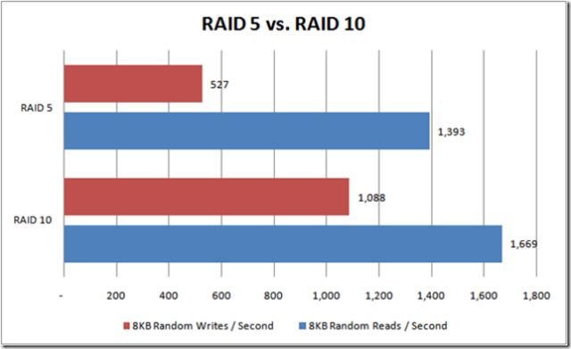 Raid 5 6 10